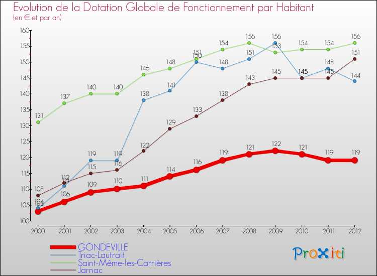 Evolution et montant de la dotation globale de fonctionnement par Habitant pour GONDEVILLE et les communes proches Comparaison des dotations globales de fonctionnement par habitant pour GONDEVILLE et les communes voisines