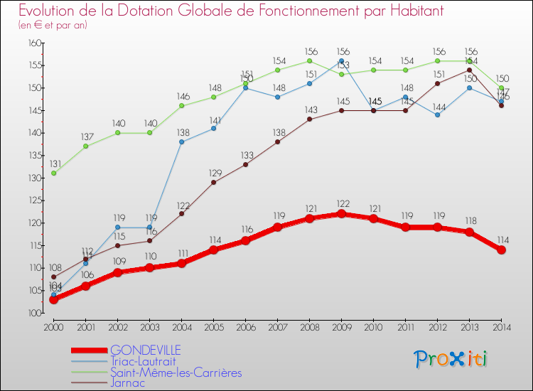 Evolution et montant de la dotation globale de fonctionnement par Habitant pour GONDEVILLE et les communes proches de 2000 à 2014. Comparaison des dotations globales de fonctionnement par habitant pour GONDEVILLE et les communes voisines de 2000 à 2014.
