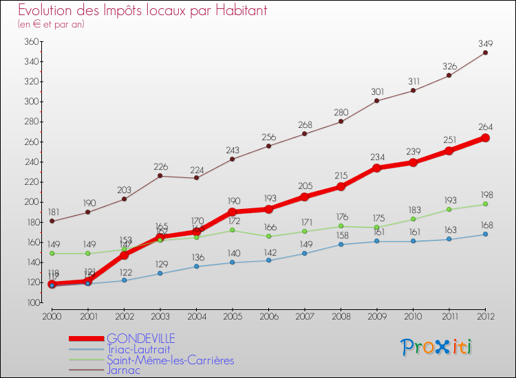 Evolution et montant des impôts locaux par Habitant pour GONDEVILLE et les communes proches Comparaison des impôts locaux par habitant pour GONDEVILLE et les communes voisines