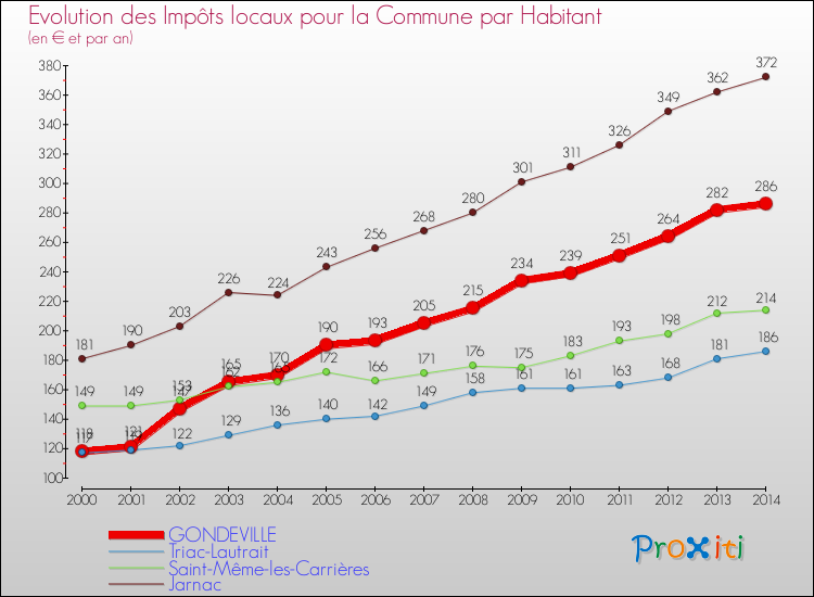 Evolution et montant des impôts locaux par Habitant pour GONDEVILLE et les communes proches de 2000 à 2014 Comparaison des impôts locaux par habitant pour GONDEVILLE et les communes voisines de 2000 à 2014