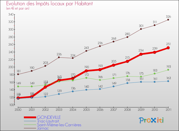Evolution et montant des impôts locaux par Habitant pour GONDEVILLE et les communes proches Comparaison des impôts locaux par habitant pour GONDEVILLE et les communes voisines