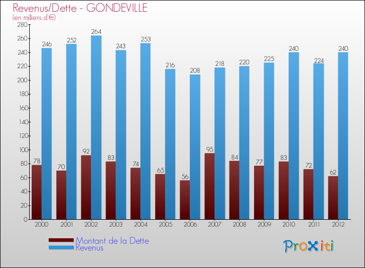 Evolution comparée de la dette et des revenus pour la commune de GONDEVILLE de 2000 à 2012 Comparaison de la dette et des revenus pour GONDEVILLE de 2000 à 2012