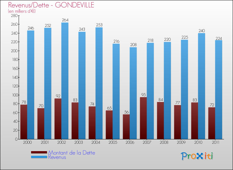 Evolution comparée de la dette et des revenus pour la commune de GONDEVILLE de 2000 à 2011 Comparaison de la dette et des revenus pour GONDEVILLE de 2000 à 2011
