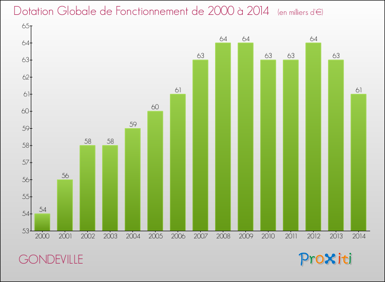 Evolution du montant de la Dotation Globale de Fonctionnement pour la commune de GONDEVILLE de 2000 à 2014 Evolution du montant de la Dotation Globale de Fonctionnement pour GONDEVILLE de 2000 à 2014