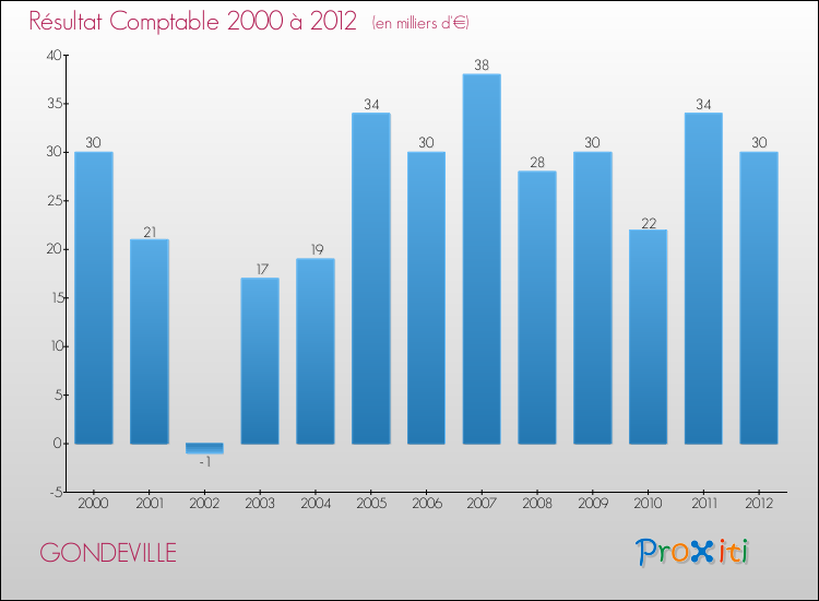 Evolution du résultat comptable pour la commune de GONDEVILLE de 2000 à 2012 Evolution du résultat comptable pour GONDEVILLE de 2000 à 2012