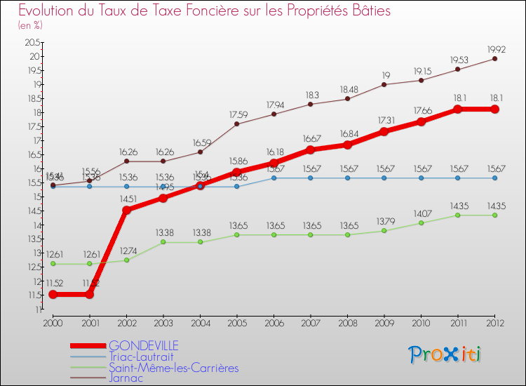 Evolution du taux de la taxe foncière sur le bati pour GONDEVILLE et les communes proches de 2000 à 2012 Comparaison des taux de taxe foncière sur le bati pour GONDEVILLE et les communes voisines de 2000 à 2012