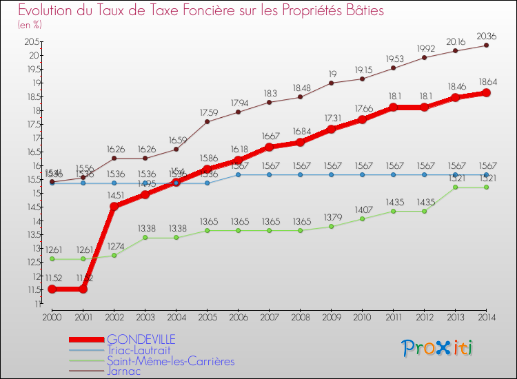 Evolution du taux de la taxe foncière sur le bati pour GONDEVILLE et les communes proches de 2000 à 2014 Comparaison des taux de taxe foncière sur le bati pour GONDEVILLE et les communes voisines de 2000 à 2014