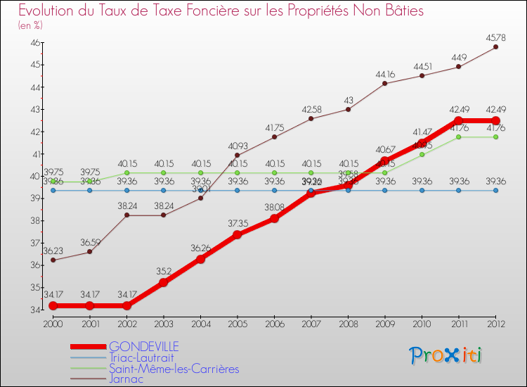 Evolution du taux de la taxe foncière sur les immeubles et terrains non batis pour GONDEVILLE et les communes proches de 2000 à 2012 Comparaison des taux de la taxe foncière sur les immeubles et terrains non batis pour GONDEVILLE et les communes voisines de 2000 à 2012
