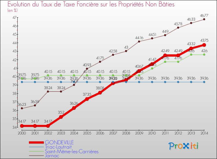 Evolution du taux de la taxe foncière sur les immeubles et terrains non batis pour GONDEVILLE et les communes proches de 2000 à 2014 Comparaison des taux de la taxe foncière sur les immeubles et terrains non batis pour GONDEVILLE et les communes voisines de 2000 à 2014