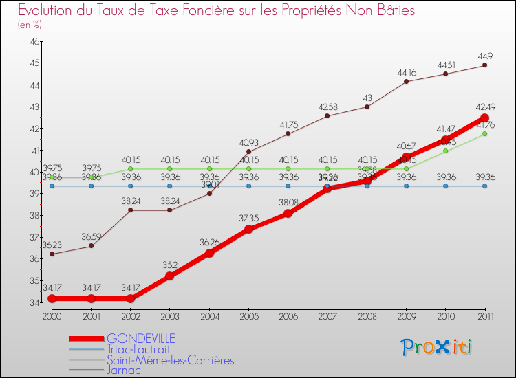 Evolution du taux de la taxe foncière sur les immeubles et terrains non batis pour GONDEVILLE et les communes proches Comparaison des taux de la taxe foncière sur les immeubles et terrains non batis pour GONDEVILLE et les communes voisines