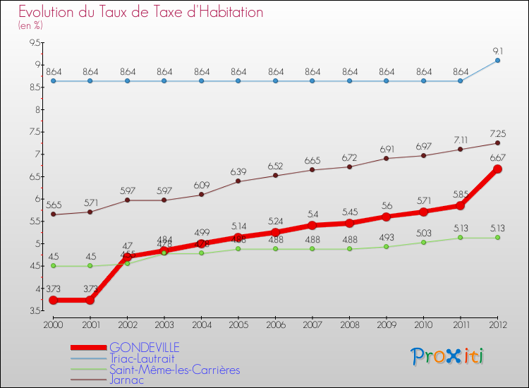 Evolution du taux de la taxe d'habitation pour GONDEVILLE et les communes proches Comparaison des taux de la taxe d'habitation pour GONDEVILLE et les communes voisines