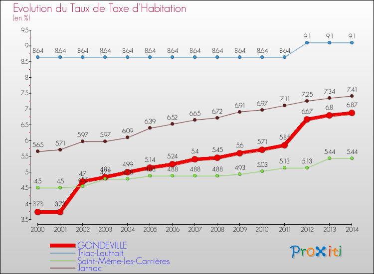 Evolution du taux de la taxe d'habitation pour GONDEVILLE et les communes proches de 2000 à 2014 Comparaison des taux de la taxe d'habitation pour GONDEVILLE et les communes voisines de 2000 à 2014