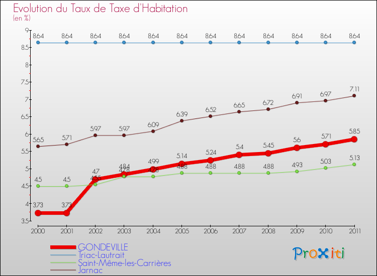 Evolution du taux de la taxe d'habitation pour GONDEVILLE et les communes proches Comparaison des taux de la taxe d'habitation pour GONDEVILLE et les communes voisines