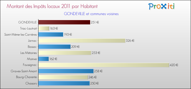 Montant des impôts locaux par Habitant pour GONDEVILLE et les communes proches Comparaison des impôts locaux par habitant pour GONDEVILLE et les communes voisines