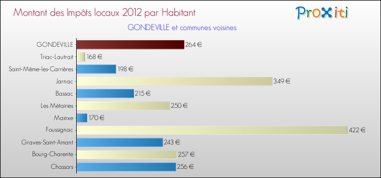 Montant des impôts locaux par Habitant pour GONDEVILLE et les communes proches Comparaison des impôts locaux par habitant pour GONDEVILLE et les communes voisines