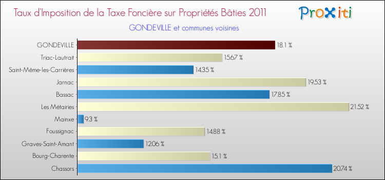 Taux d'imposition de la taxe foncière sur le bati 2011 pour GONDEVILLE et les communes proches Comparaison des taux d'imposition de la taxe foncière sur le bati 2011 pour GONDEVILLE et les communes voisines