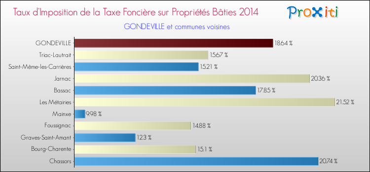 Taux d'imposition de la taxe foncière sur le bati 2014 pour GONDEVILLE et les communes proches Comparaison des taux d'imposition de la taxe foncière sur le bati 2014 pour GONDEVILLE et les communes voisines