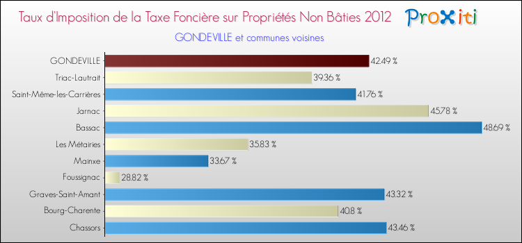 Taux d'imposition de la taxe foncière sur les immeubles et terrains non batis 2012 pour GONDEVILLE et les communes proches Comparaison des taux d'imposition de la taxe foncière sur les immeubles et terrains non batis 2012 pour GONDEVILLE et les communes voisines