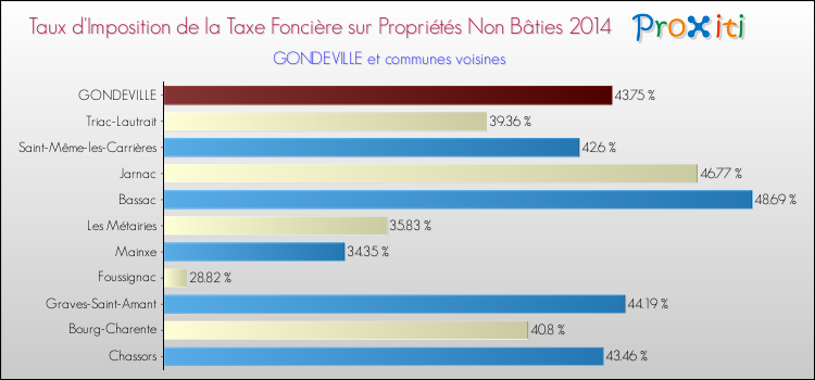 Taux d'imposition de la taxe foncière sur les immeubles et terrains non batis 2014 pour GONDEVILLE et les communes proches Comparaison des taux d'imposition de la taxe foncière sur les immeubles et terrains non batis 2014 pour GONDEVILLE et les communes voisines
