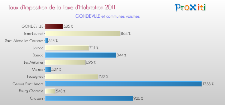 Taux d'imposition de la taxe d'habitation 2011 pour GONDEVILLE et les communes proches Comparaison des taux d'imposition de la taxe d'habitation 2011 pour GONDEVILLE et les communes voisines