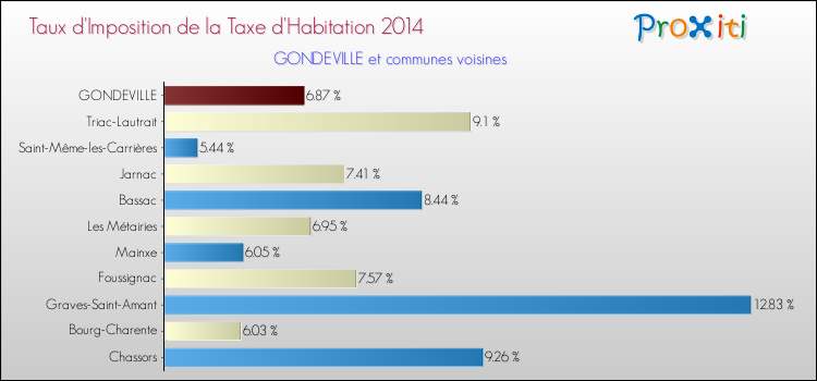 Taux d'imposition de la taxe d'habitation 2014 pour GONDEVILLE et les communes proches Comparaison des taux d'imposition de la taxe d'habitation 2014 pour GONDEVILLE et les communes voisines