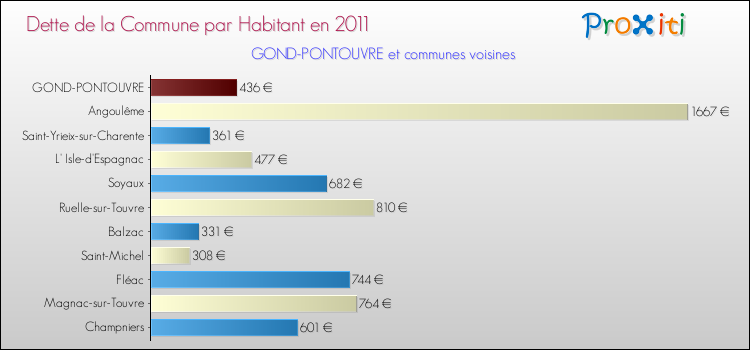 Dette par habitant de la commune en 2011 pour GOND-PONTOUVRE et les communes proches Comparaison de la dette par habitant de la commune en 2011 pour GOND-PONTOUVRE et les communes voisines