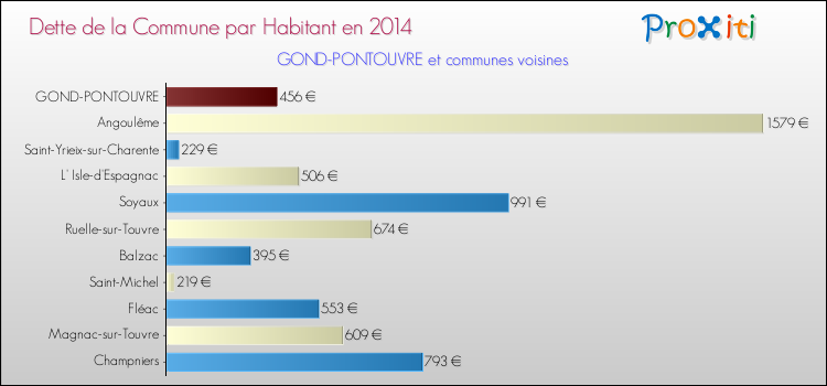 Dette par habitant de la commune en 2014 pour GOND-PONTOUVRE et les communes proches Comparaison de la dette par habitant de la commune en 2014 pour GOND-PONTOUVRE et les communes voisines