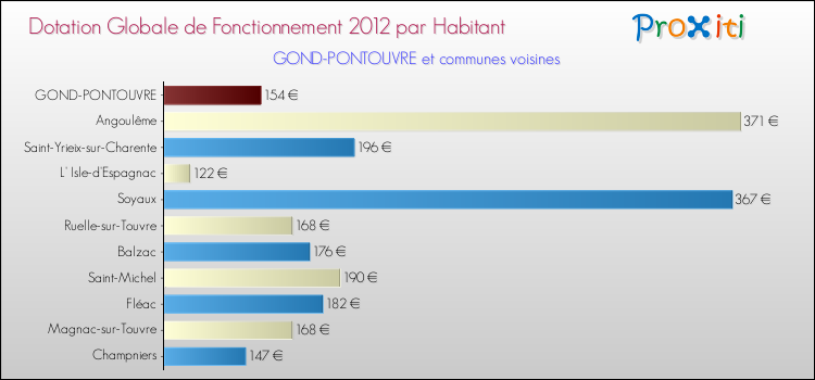 Montant des dotations globales de fonctionnement DGF par Habitant pour GOND-PONTOUVRE et les communes proches Comparaison des des dotations globales de fonctionnement DGF par habitant pour GOND-PONTOUVRE et les communes voisines