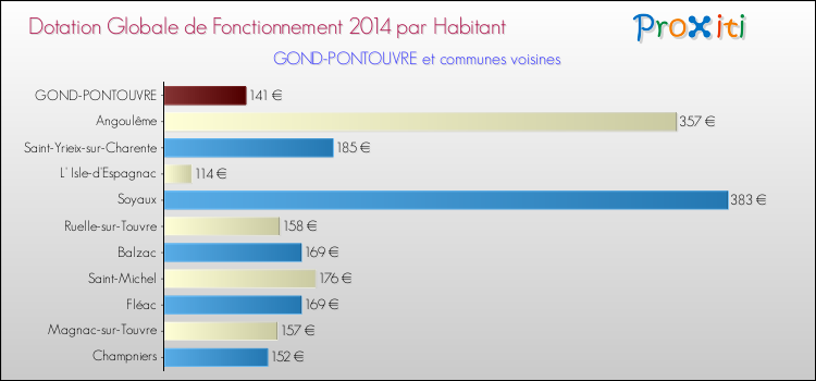 Montant des dotations globales de fonctionnement DGF par Habitant pour GOND-PONTOUVRE et les communes proches en 2014. Comparaison des des dotations globales de fonctionnement DGF par habitant pour GOND-PONTOUVRE et les communes voisines en 2014.
