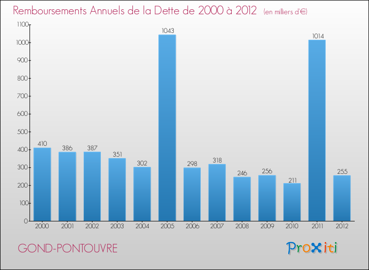 Evolution de l'annuité de la dette pour la commune de GOND-PONTOUVRE de 2000 à 2012 Annuités de la dette pour GOND-PONTOUVRE de 2000 à 2012