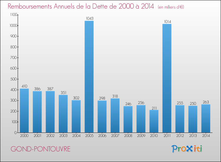 Evolution de l'annuité de la dette pour la commune de GOND-PONTOUVRE de 2000 à 2014 Annuités de la dette pour GOND-PONTOUVRE de 2000 à 2014