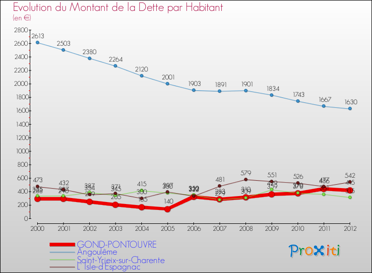 Evolution de la dette par habitant pour la commune de GOND-PONTOUVRE et les communes proches de 2000 à 2012 Comparaison de la dette par habitant pour GOND-PONTOUVRE et les communes voisines de 2000 à 2012