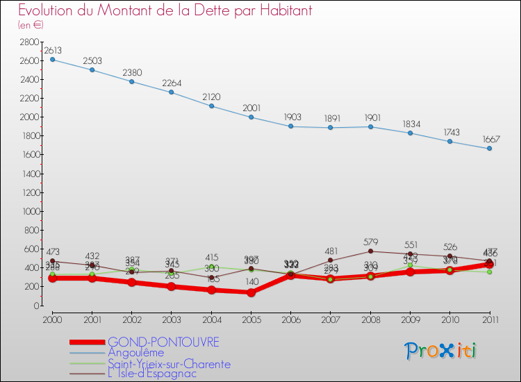 Evolution de la dette par habitant pour la commune de GOND-PONTOUVRE et les communes proches Comparaison de la dette par habitant pour GOND-PONTOUVRE et les communes voisines