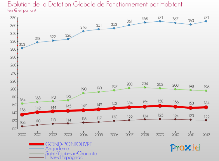 Evolution et montant de la dotation globale de fonctionnement par Habitant pour GOND-PONTOUVRE et les communes proches Comparaison des dotations globales de fonctionnement par habitant pour GOND-PONTOUVRE et les communes voisines
