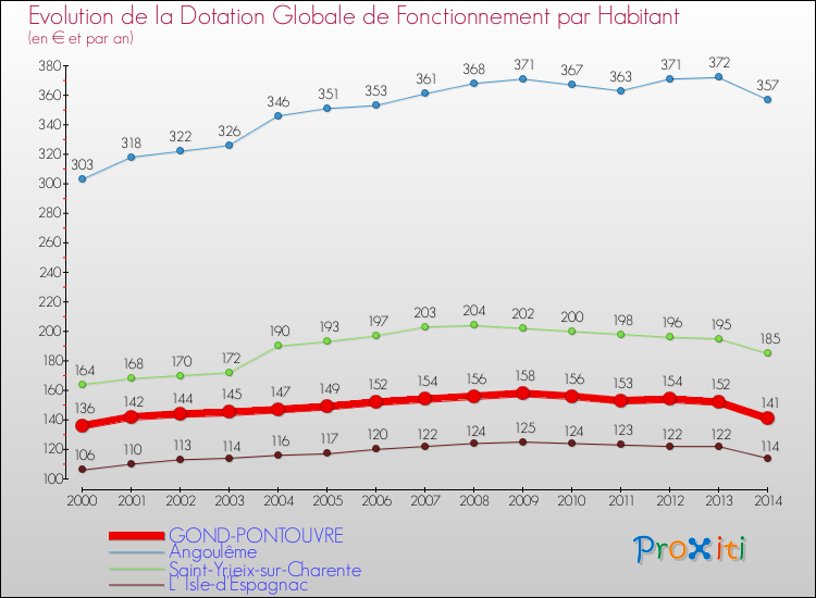 Evolution et montant de la dotation globale de fonctionnement par Habitant pour GOND-PONTOUVRE et les communes proches de 2000 à 2014. Comparaison des dotations globales de fonctionnement par habitant pour GOND-PONTOUVRE et les communes voisines de 2000 à 2014.