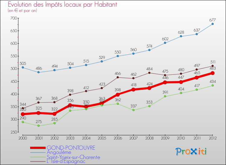 Evolution et montant des impôts locaux par Habitant pour GOND-PONTOUVRE et les communes proches Comparaison des impôts locaux par habitant pour GOND-PONTOUVRE et les communes voisines