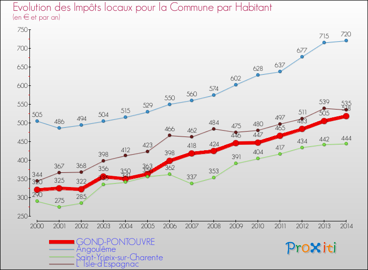 Evolution et montant des impôts locaux par Habitant pour GOND-PONTOUVRE et les communes proches de 2000 à 2014 Comparaison des impôts locaux par habitant pour GOND-PONTOUVRE et les communes voisines de 2000 à 2014