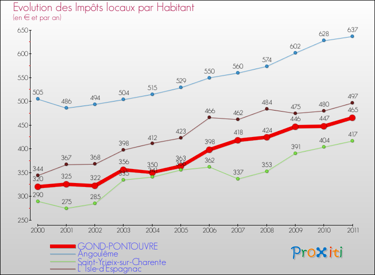Evolution et montant des impôts locaux par Habitant pour GOND-PONTOUVRE et les communes proches Comparaison des impôts locaux par habitant pour GOND-PONTOUVRE et les communes voisines