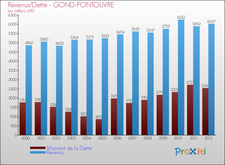 Evolution comparée de la dette et des revenus pour la commune de GOND-PONTOUVRE de 2000 à 2012 Comparaison de la dette et des revenus pour GOND-PONTOUVRE de 2000 à 2012