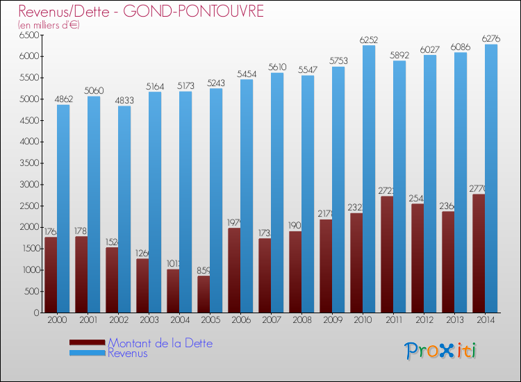 Evolution comparée de la dette et des revenus pour la commune de GOND-PONTOUVRE de 2000 à 2014 Comparaison de la dette et des revenus pour GOND-PONTOUVRE de 2000 à 2014