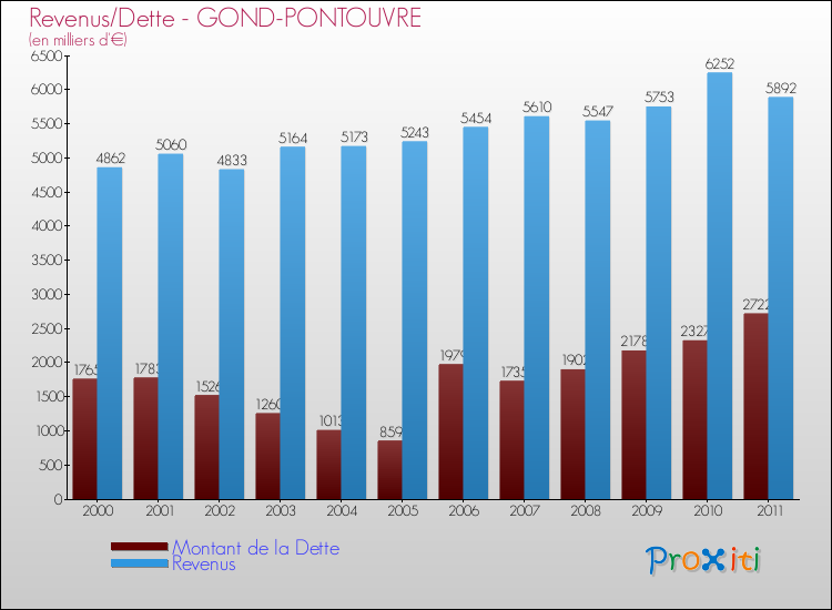 Evolution comparée de la dette et des revenus pour la commune de GOND-PONTOUVRE de 2000 à 2011 Comparaison de la dette et des revenus pour GOND-PONTOUVRE de 2000 à 2011