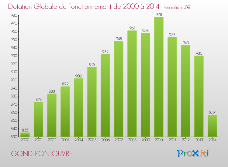 Evolution du montant de la Dotation Globale de Fonctionnement pour la commune de GOND-PONTOUVRE de 2000 à 2014 Evolution du montant de la Dotation Globale de Fonctionnement pour GOND-PONTOUVRE de 2000 à 2014