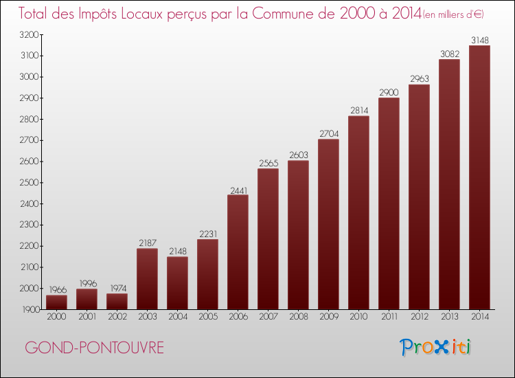 Evolution des Impôts Locaux pour la commune de GOND-PONTOUVRE de 2000 à 2014 Evolution des Impôts Locaux pour GOND-PONTOUVRE de 2000 à 2014
