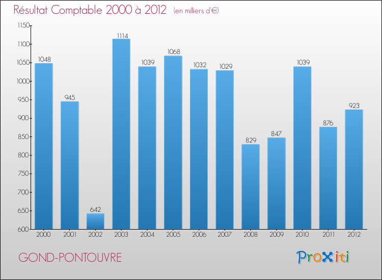 Evolution du résultat comptable pour la commune de GOND-PONTOUVRE de 2000 à 2012 Evolution du résultat comptable pour GOND-PONTOUVRE de 2000 à 2012
