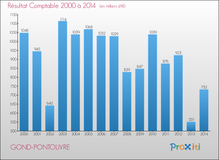 Evolution du résultat comptable pour la commune de GOND-PONTOUVRE de 2000 à 2014 Evolution du résultat comptable pour GOND-PONTOUVRE de 2000 à 2014