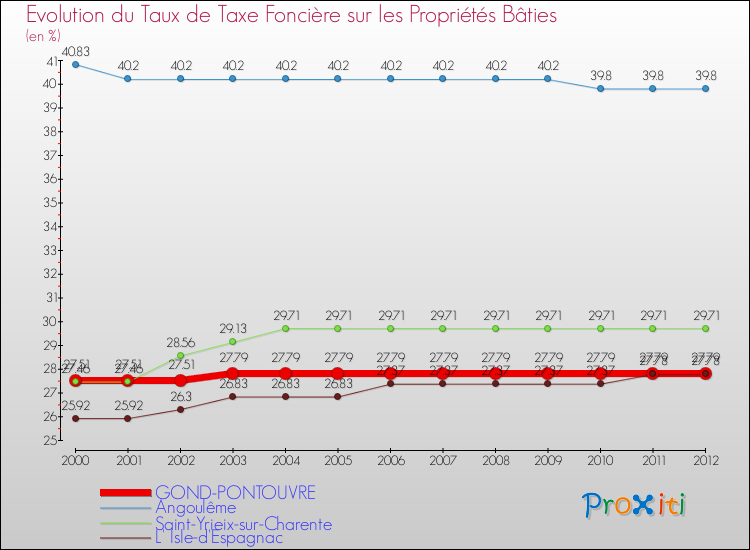 Evolution du taux de la taxe foncière sur le bati pour GOND-PONTOUVRE et les communes proches de 2000 à 2012 Comparaison des taux de taxe foncière sur le bati pour GOND-PONTOUVRE et les communes voisines de 2000 à 2012
