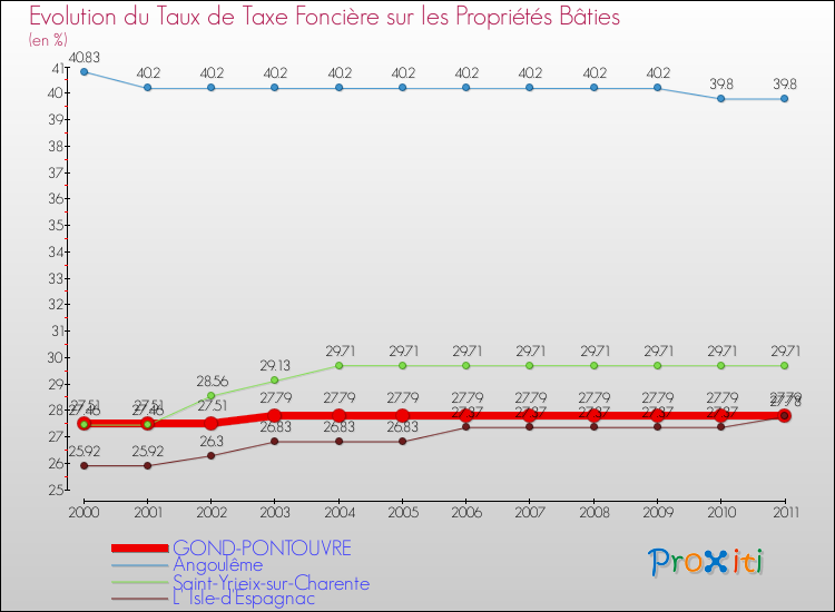 Evolution du taux de la taxe foncière sur le bati pour GOND-PONTOUVRE et les communes proches Comparaison des taux de taxe foncière sur le bati pour GOND-PONTOUVRE et les communes voisines