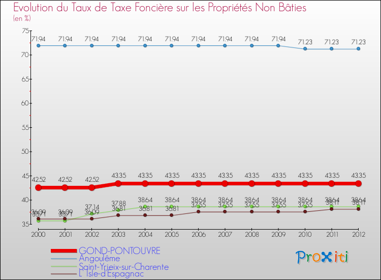 Evolution du taux de la taxe foncière sur les immeubles et terrains non batis pour GOND-PONTOUVRE et les communes proches de 2000 à 2012 Comparaison des taux de la taxe foncière sur les immeubles et terrains non batis pour GOND-PONTOUVRE et les communes voisines de 2000 à 2012