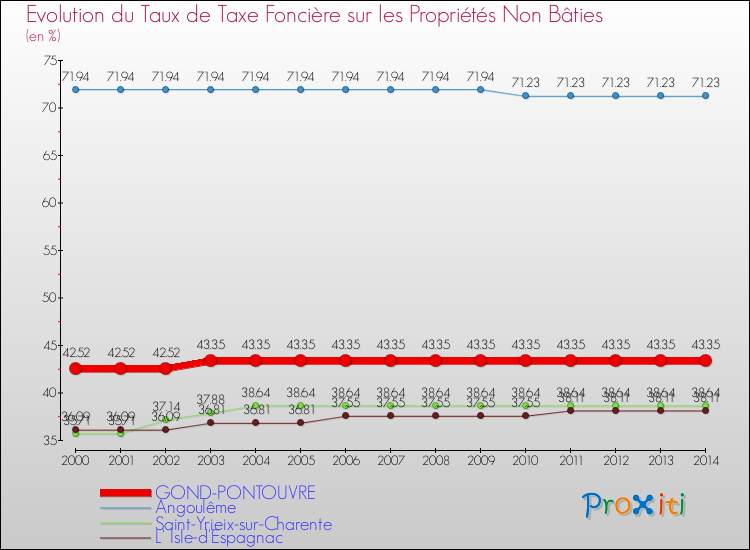 Evolution du taux de la taxe foncière sur les immeubles et terrains non batis pour GOND-PONTOUVRE et les communes proches de 2000 à 2014 Comparaison des taux de la taxe foncière sur les immeubles et terrains non batis pour GOND-PONTOUVRE et les communes voisines de 2000 à 2014