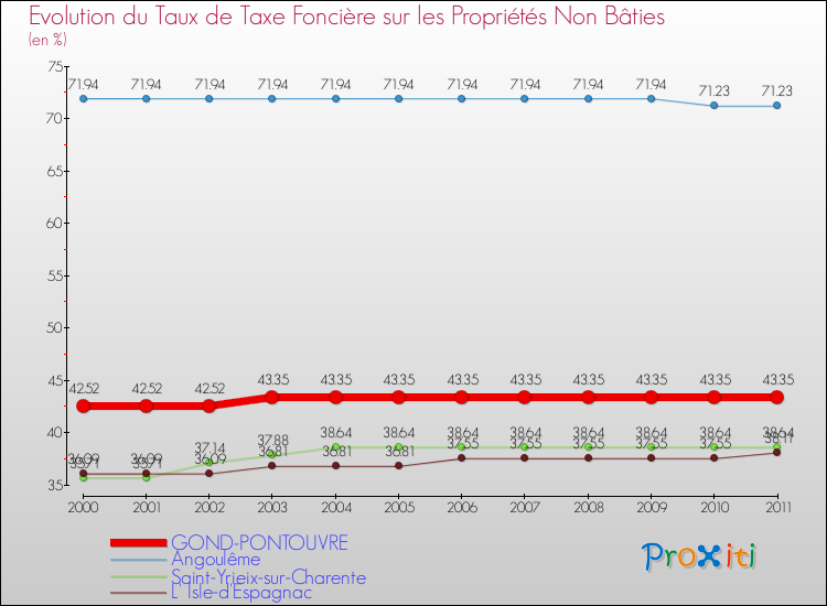 Evolution du taux de la taxe foncière sur les immeubles et terrains non batis pour GOND-PONTOUVRE et les communes proches Comparaison des taux de la taxe foncière sur les immeubles et terrains non batis pour GOND-PONTOUVRE et les communes voisines